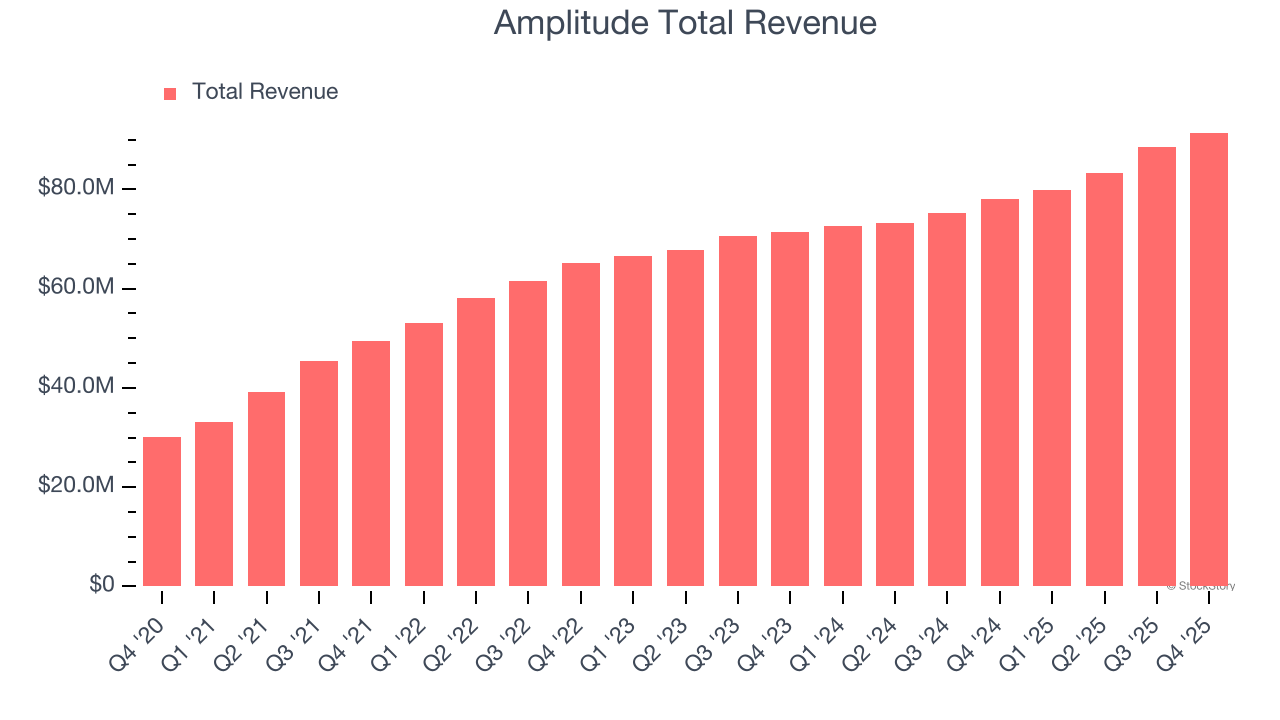 Amplitude Total Revenue