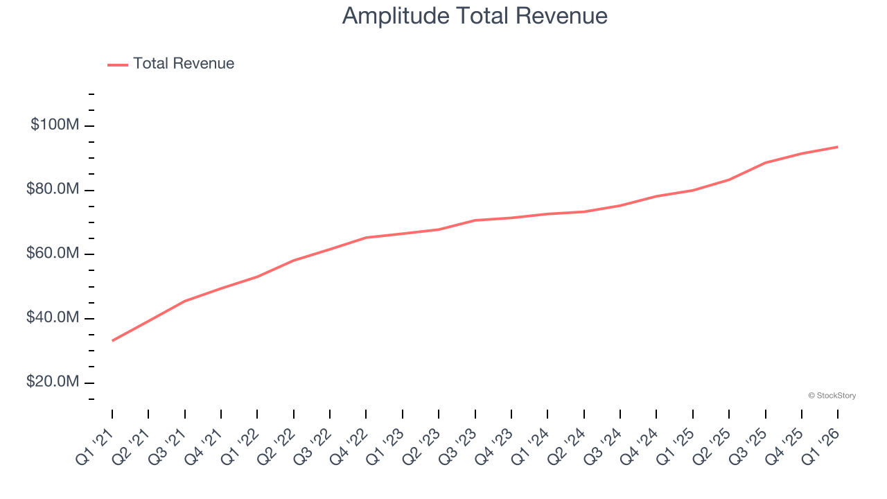 Amplitude Total Revenue