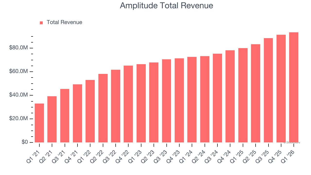 Amplitude Total Revenue