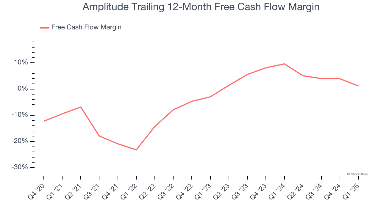 Amplitude Trailing 12-Month Free Cash Flow Margin