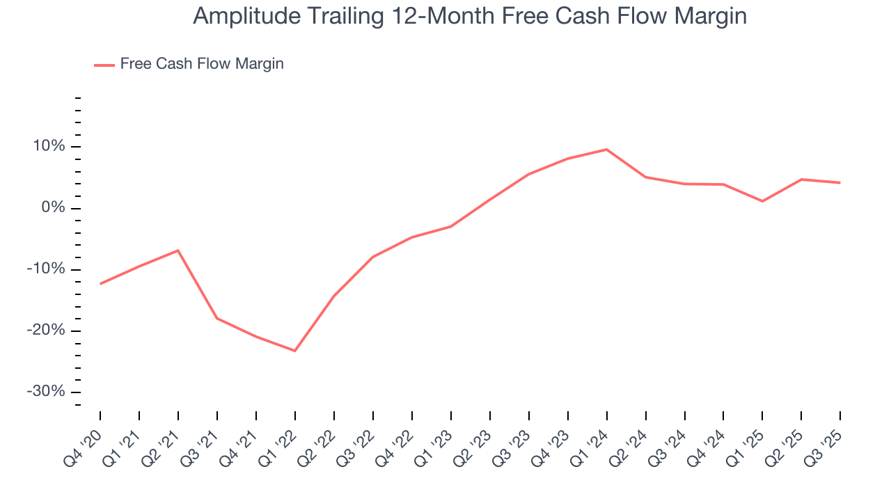 Amplitude Trailing 12-Month Free Cash Flow Margin