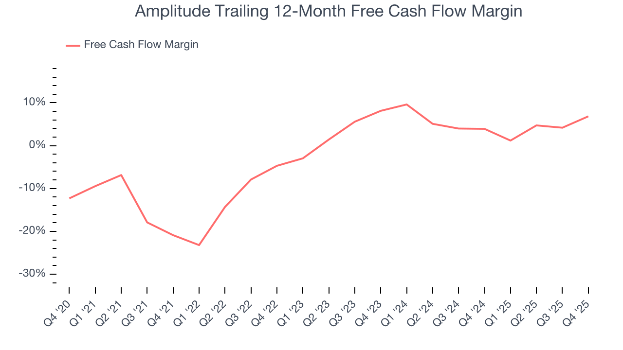 Amplitude Trailing 12-Month Free Cash Flow Margin