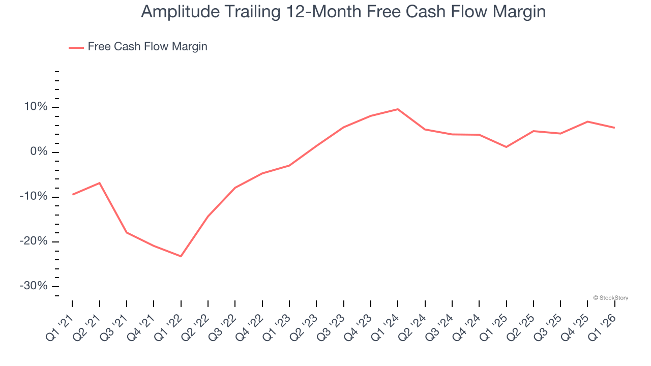 Amplitude Trailing 12-Month Free Cash Flow Margin