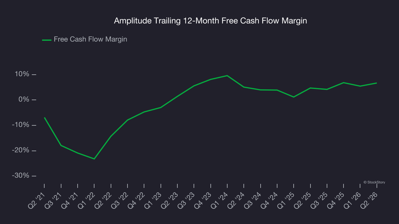 Amplitude Trailing 12-Month Free Cash Flow Margin