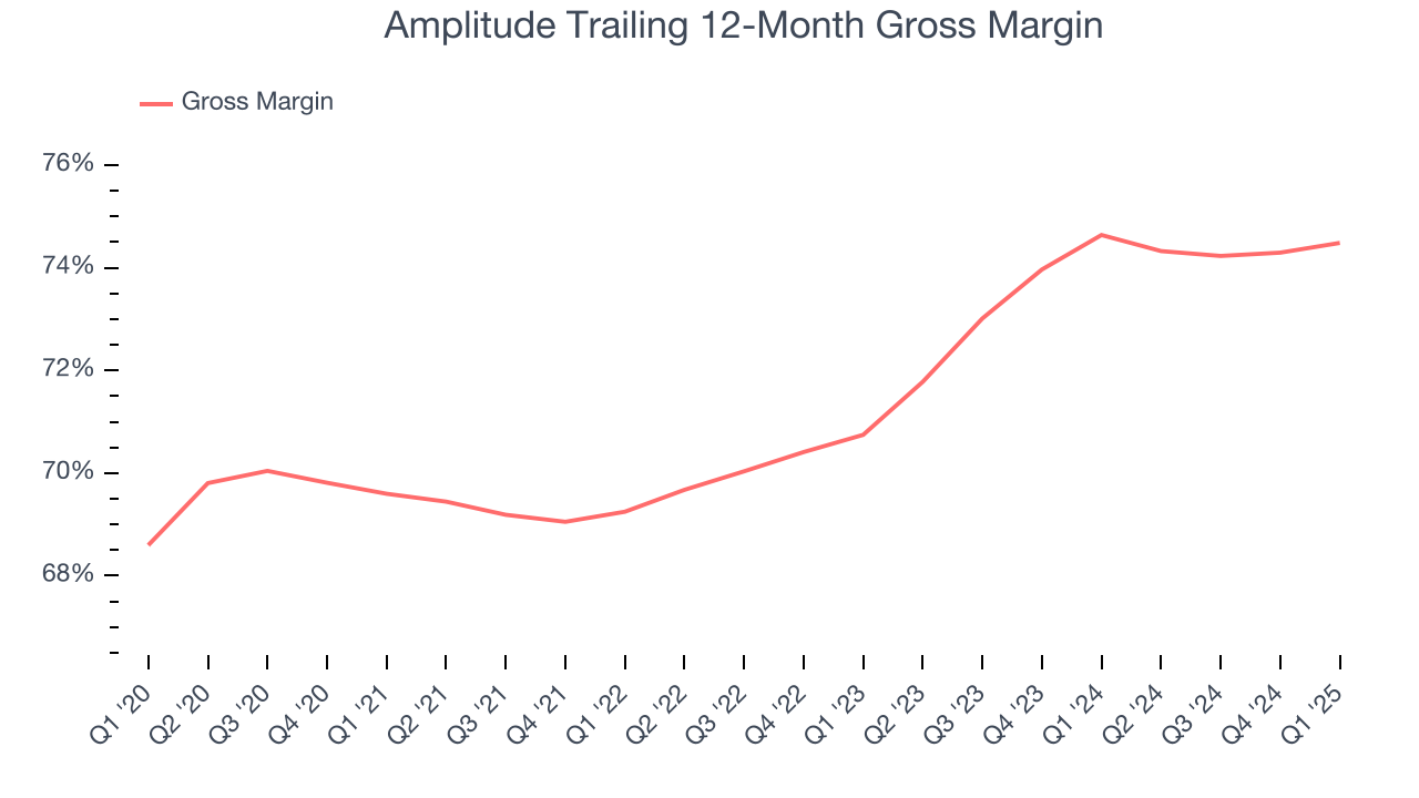Amplitude Trailing 12-Month Gross Margin