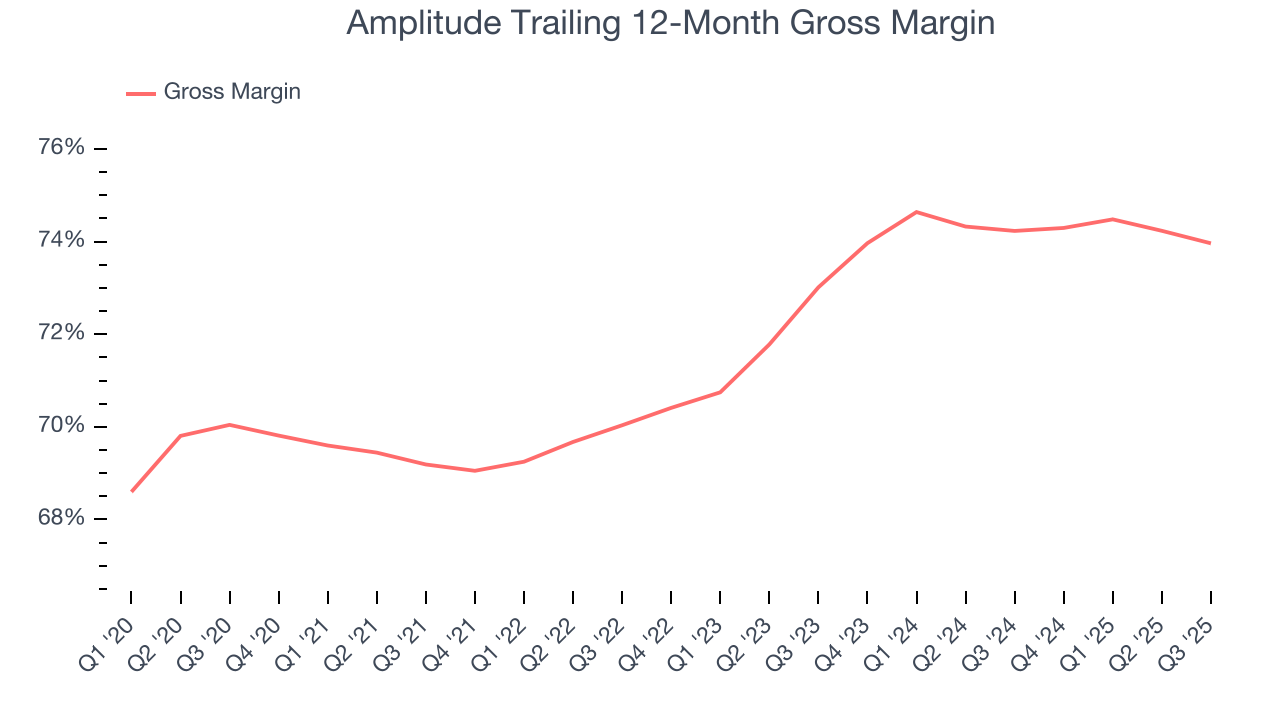 Amplitude Trailing 12-Month Gross Margin
