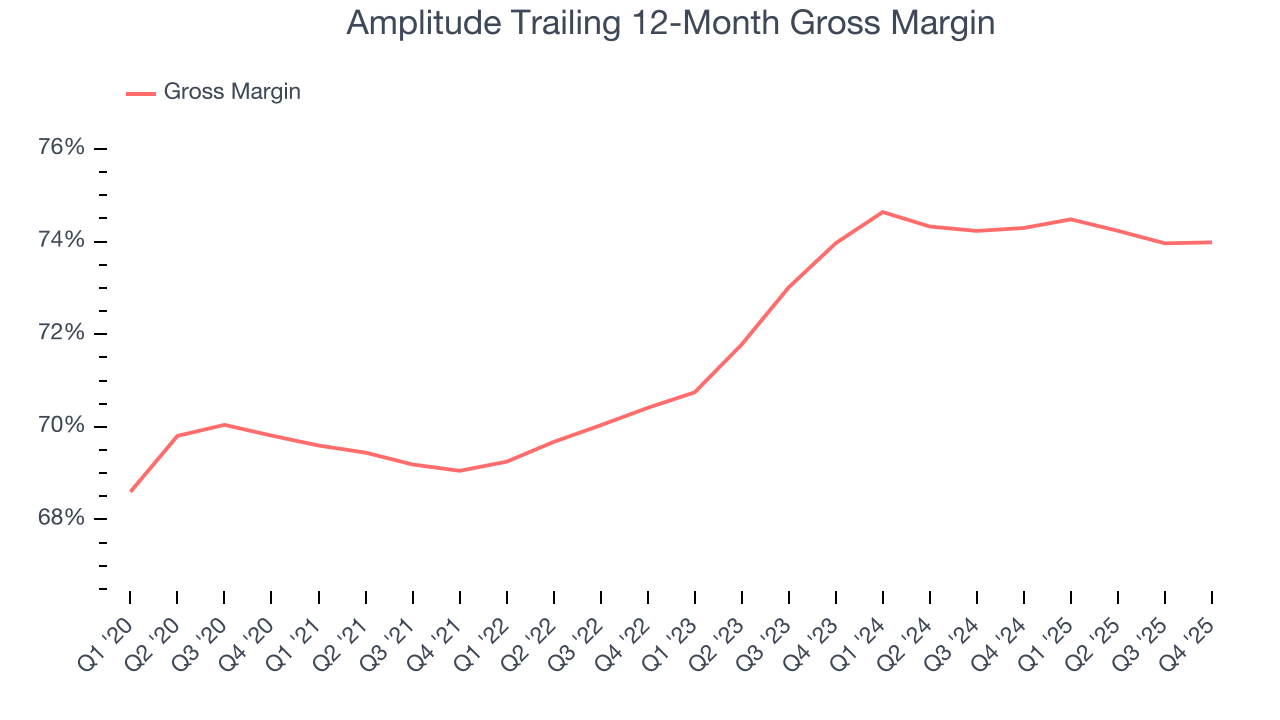 Amplitude Trailing 12-Month Gross Margin