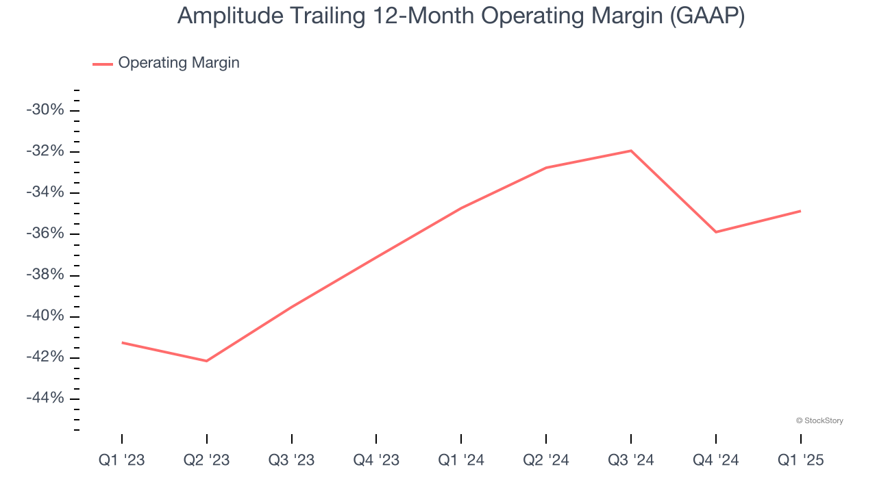 Amplitude Trailing 12-Month Operating Margin (GAAP)
