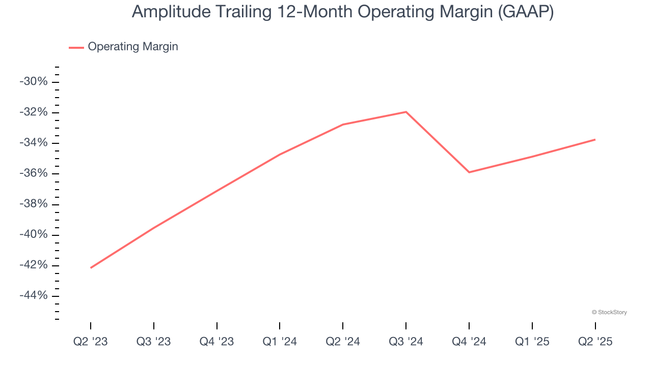 Amplitude Trailing 12-Month Operating Margin (GAAP)