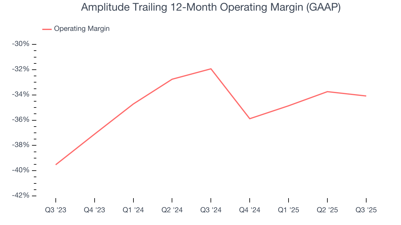 Amplitude Trailing 12-Month Operating Margin (GAAP)