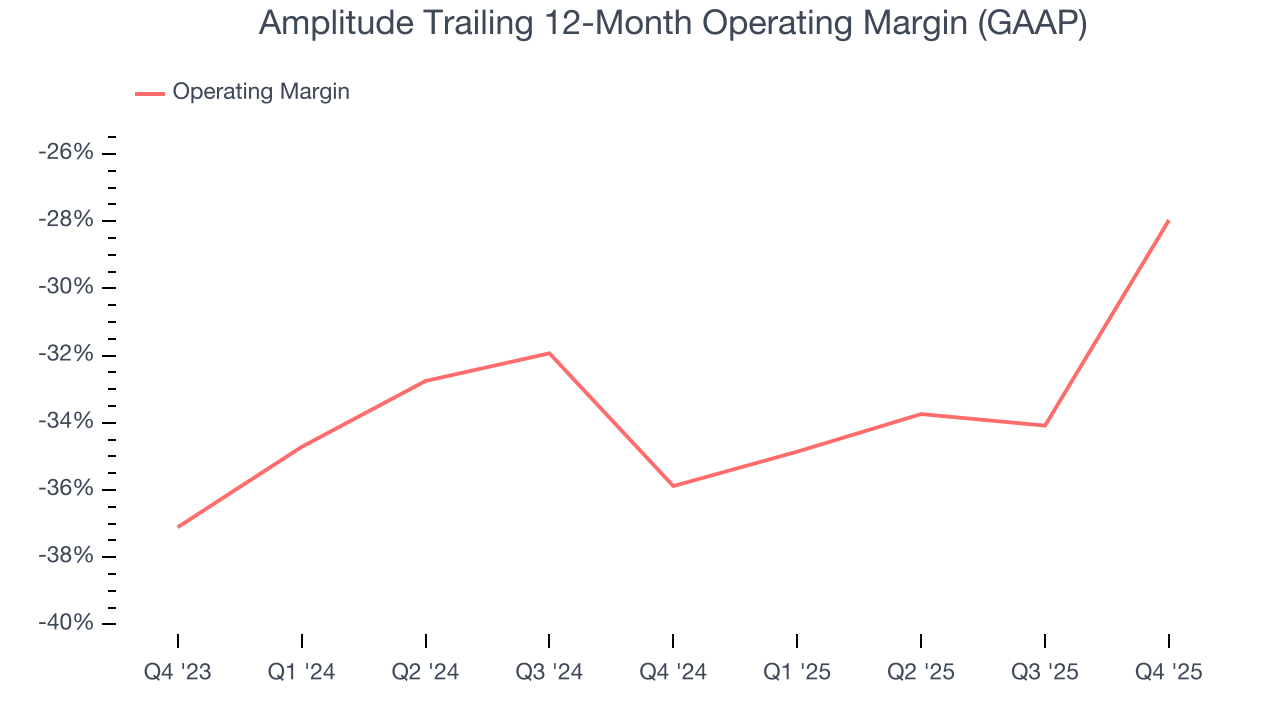 Amplitude Trailing 12-Month Operating Margin (GAAP)