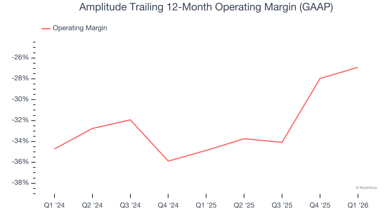 Amplitude Trailing 12-Month Operating Margin (GAAP)