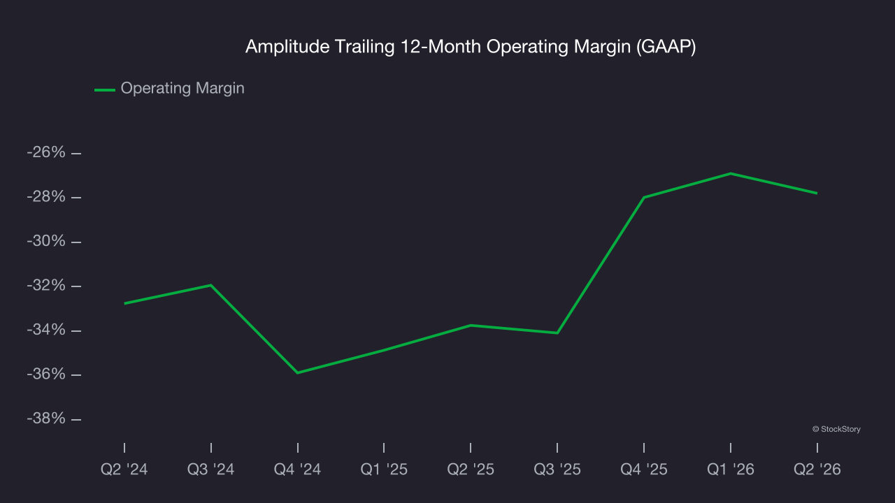 Amplitude Trailing 12-Month Operating Margin (GAAP)