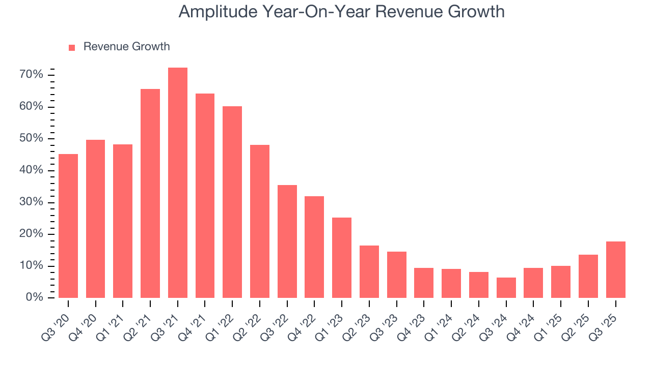 Amplitude Year-On-Year Revenue Growth