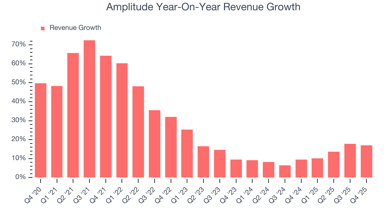 Amplitude Year-On-Year Revenue Growth