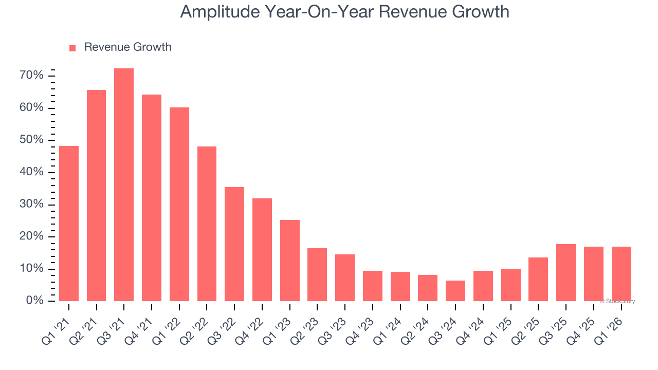 Amplitude Year-On-Year Revenue Growth