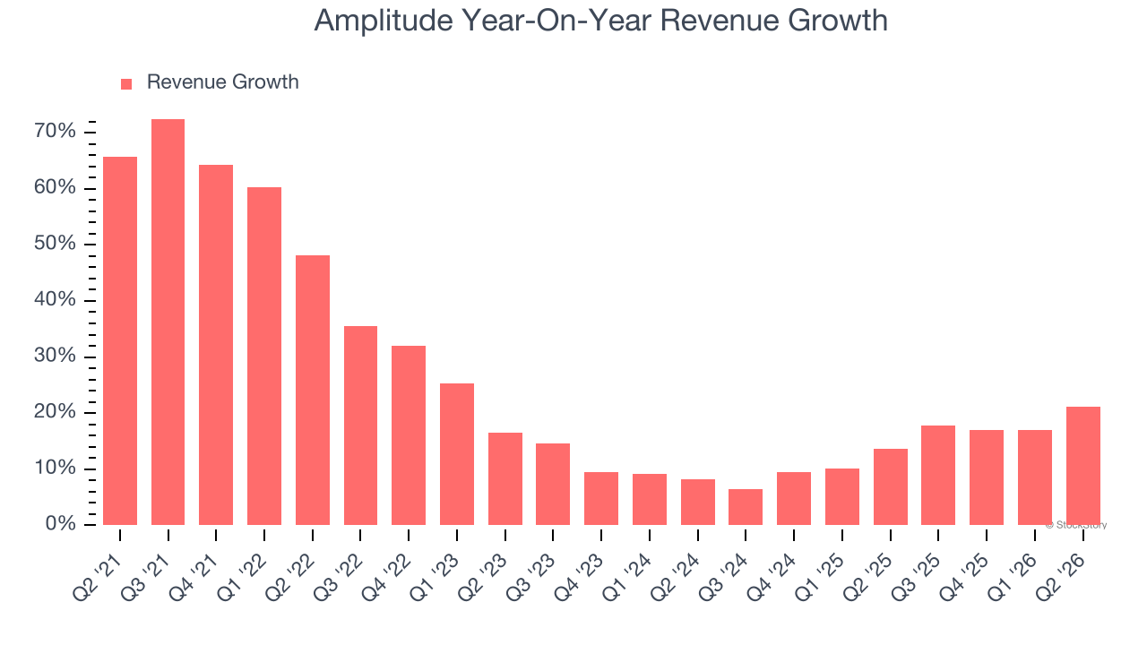Amplitude Year-On-Year Revenue Growth