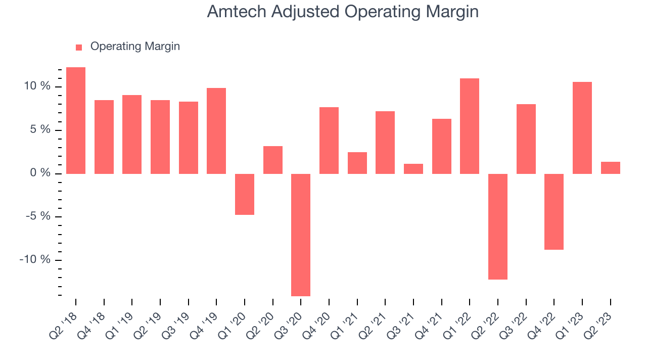 Amtech Adjusted Operating Margin
