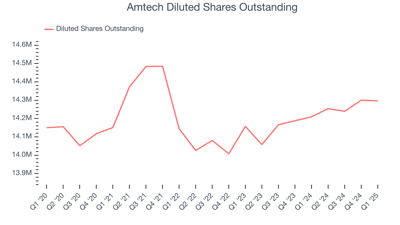 Amtech Diluted Shares Outstanding