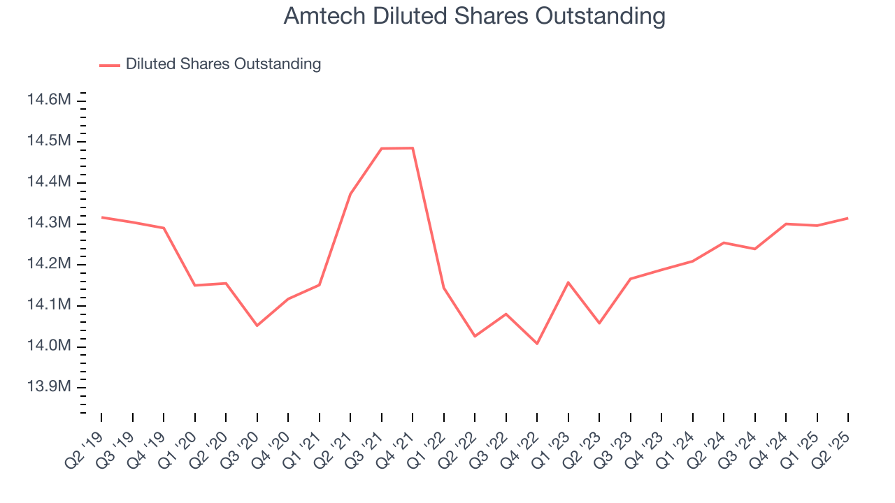 Amtech Diluted Shares Outstanding