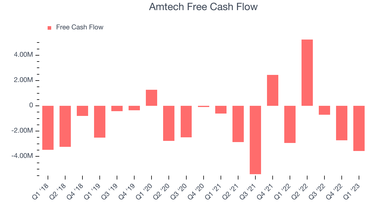 Amtech Free Cash Flow