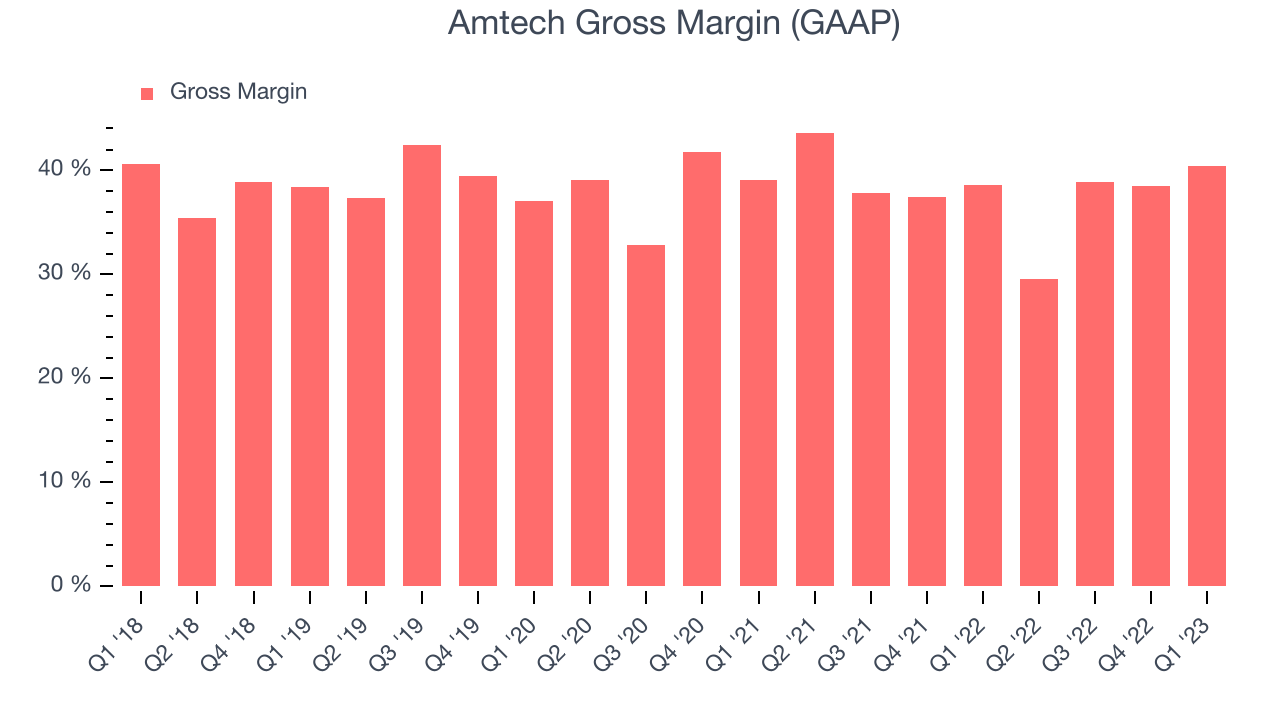 Amtech Gross Margin (GAAP)