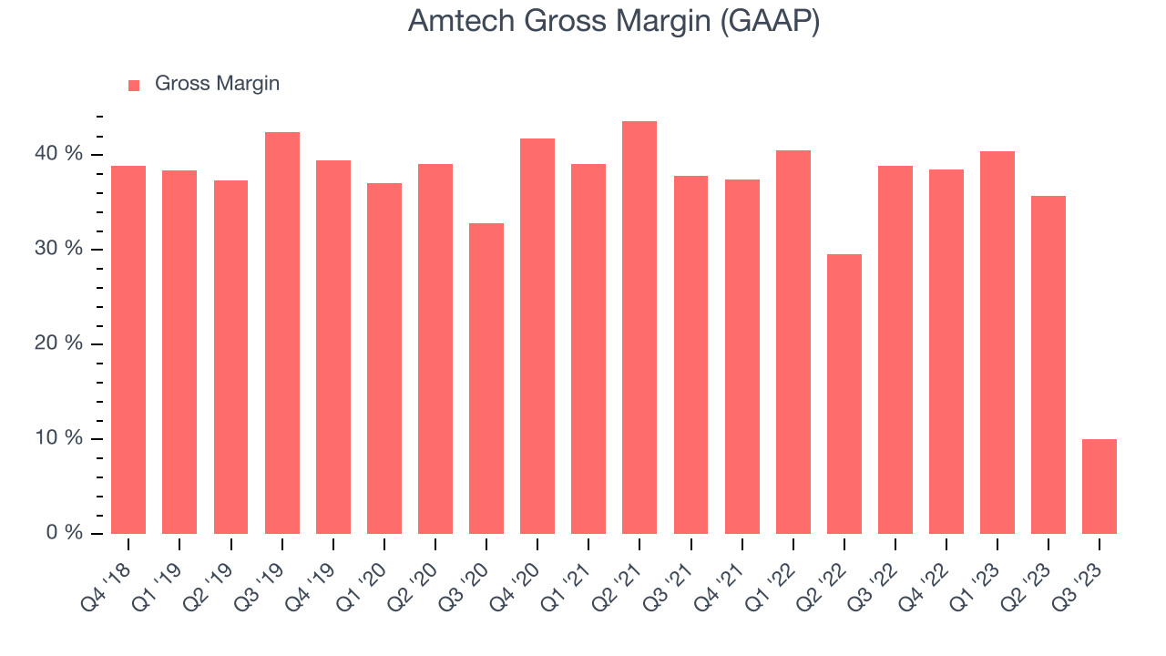 Amtech Gross Margin (GAAP)