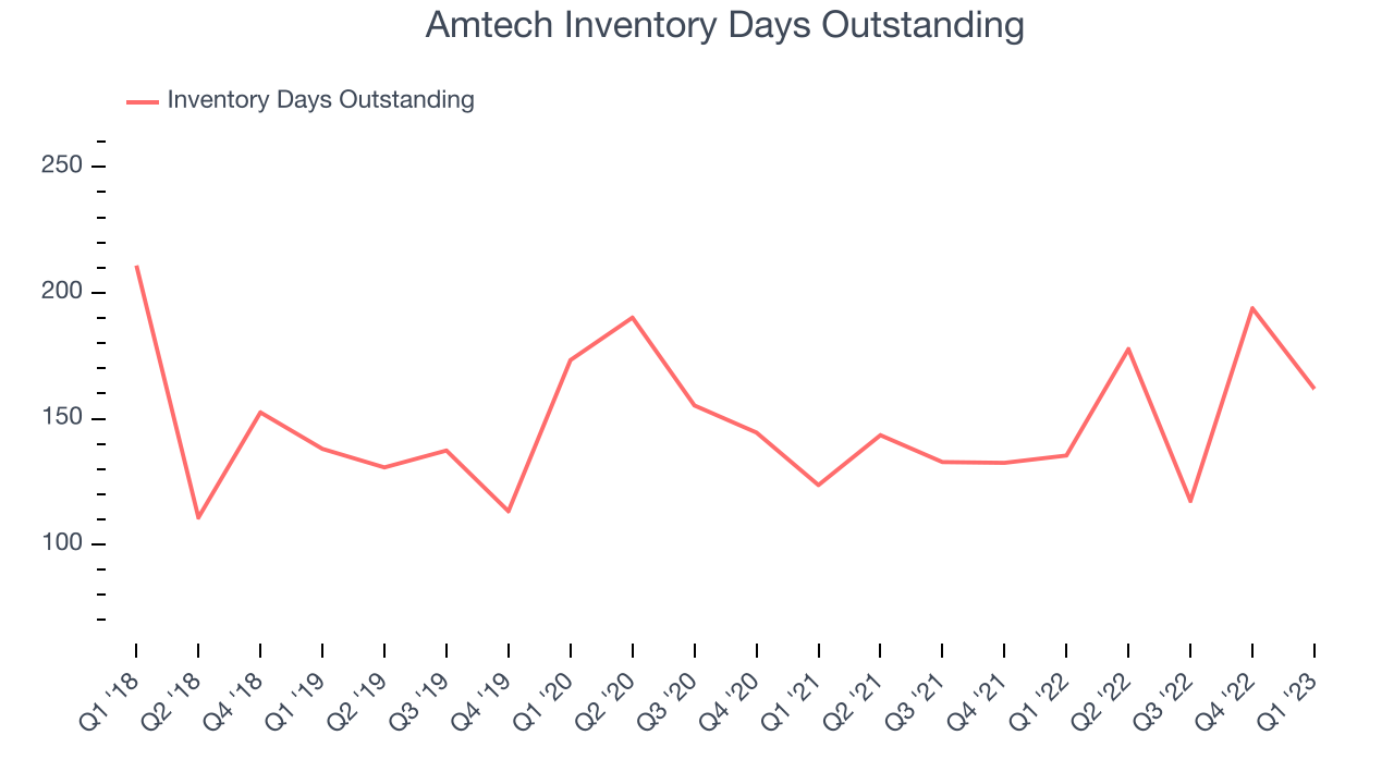 Amtech Inventory Days Outstanding