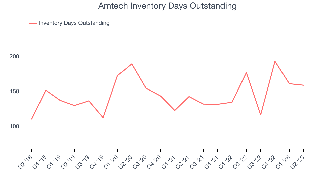 Amtech Inventory Days Outstanding