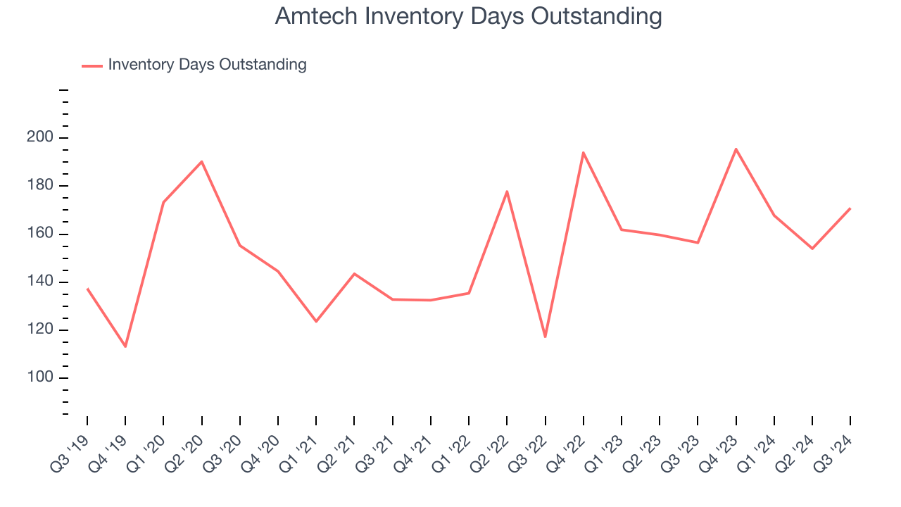 Amtech Inventory Days Outstanding