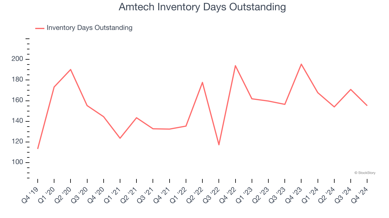 Amtech Inventory Days Outstanding