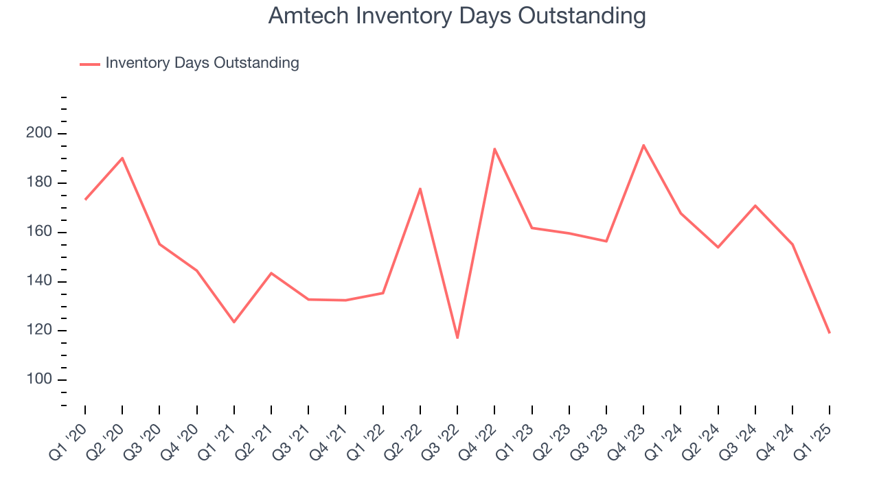 Amtech Inventory Days Outstanding