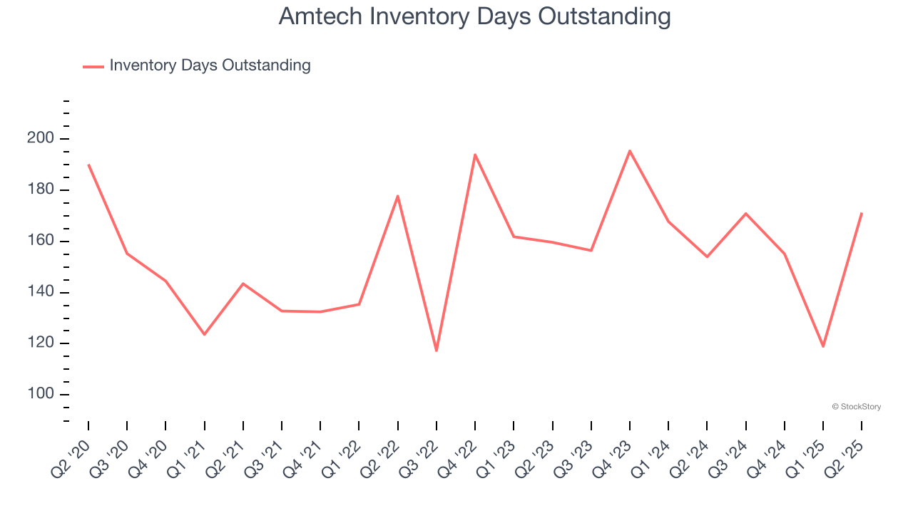 Amtech Inventory Days Outstanding