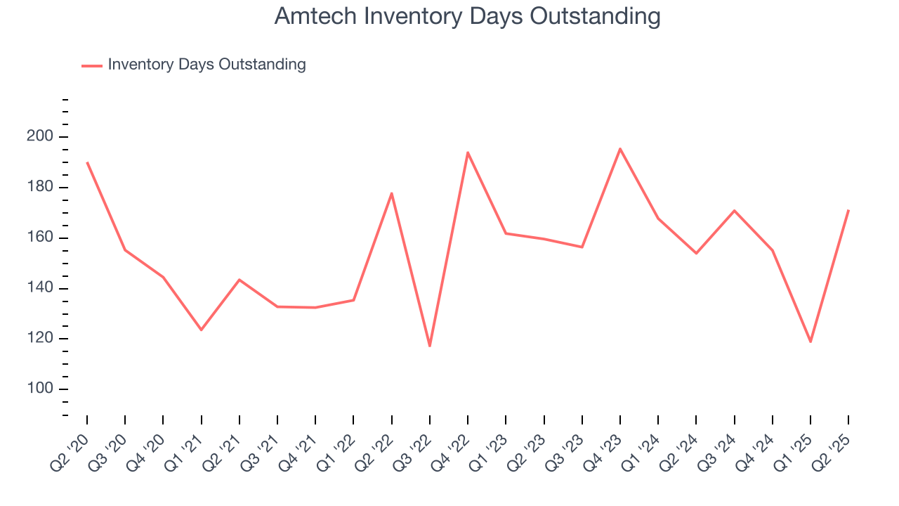 Amtech Inventory Days Outstanding