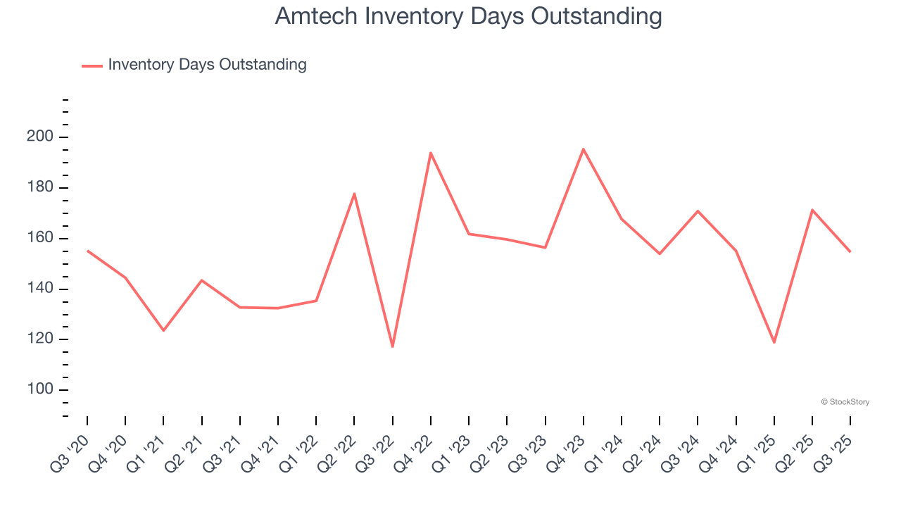 Amtech Inventory Days Outstanding