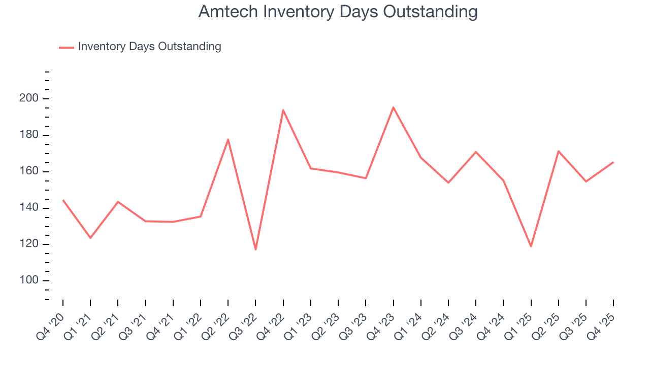 Amtech Inventory Days Outstanding