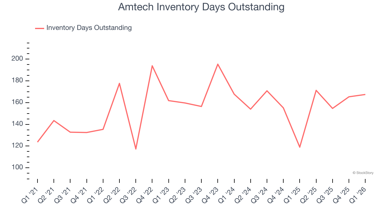 Amtech Inventory Days Outstanding
