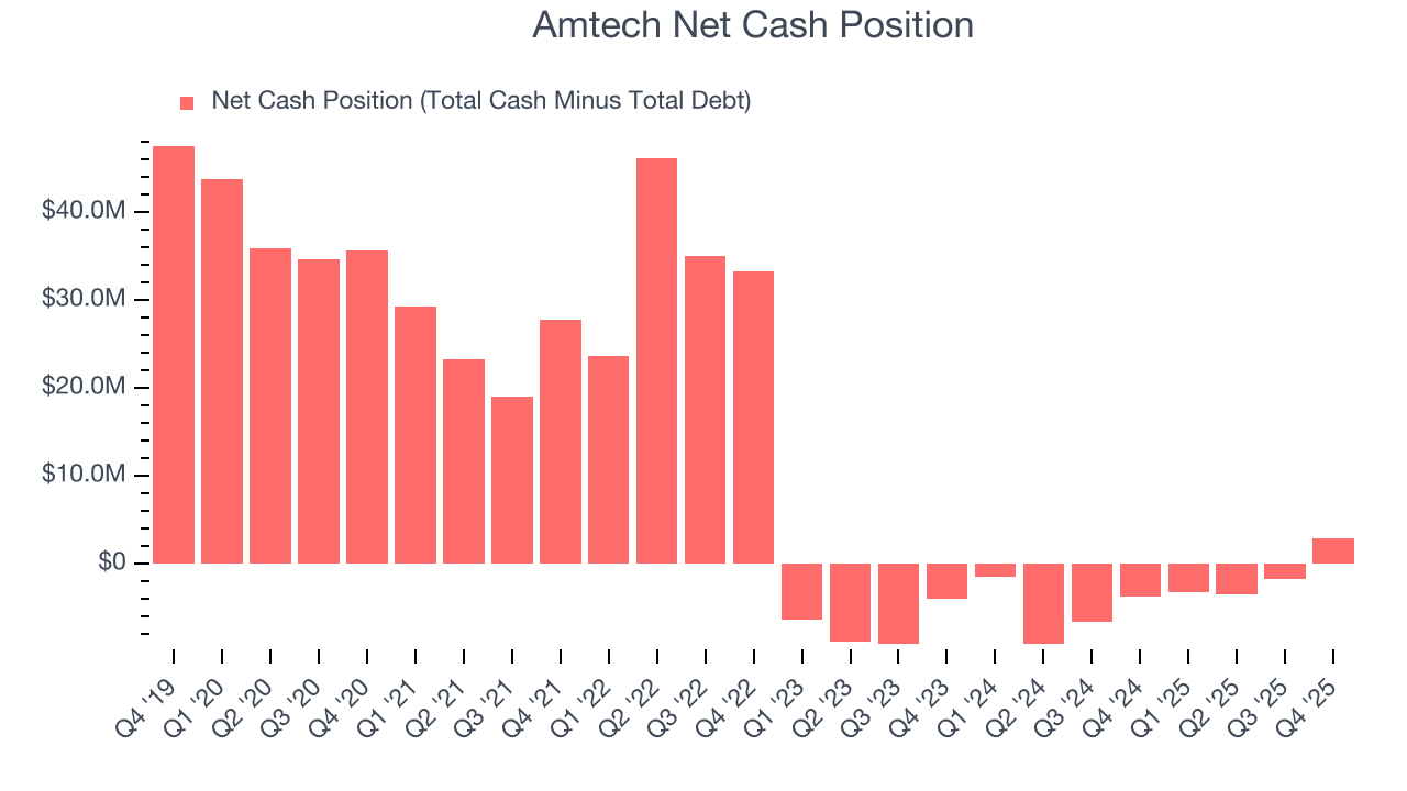 Amtech Net Cash Position