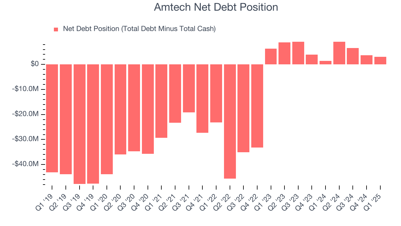 Amtech Net Debt Position