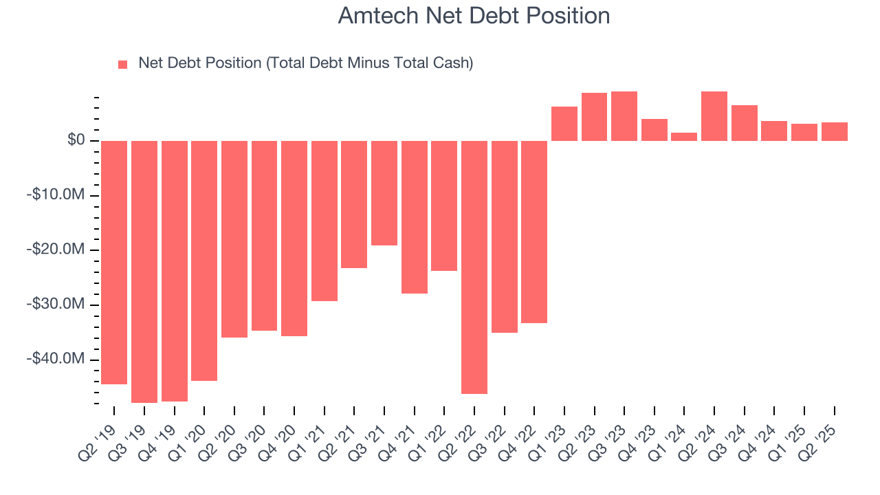 Amtech Net Debt Position