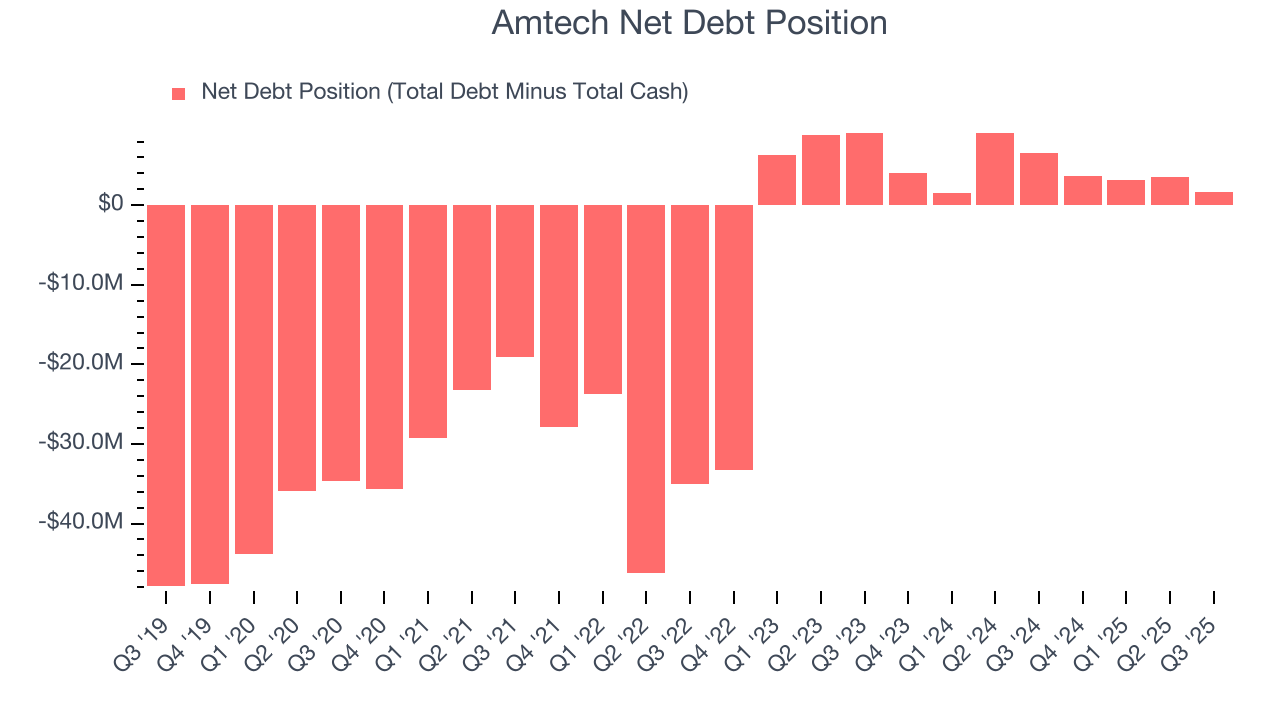Amtech Net Debt Position