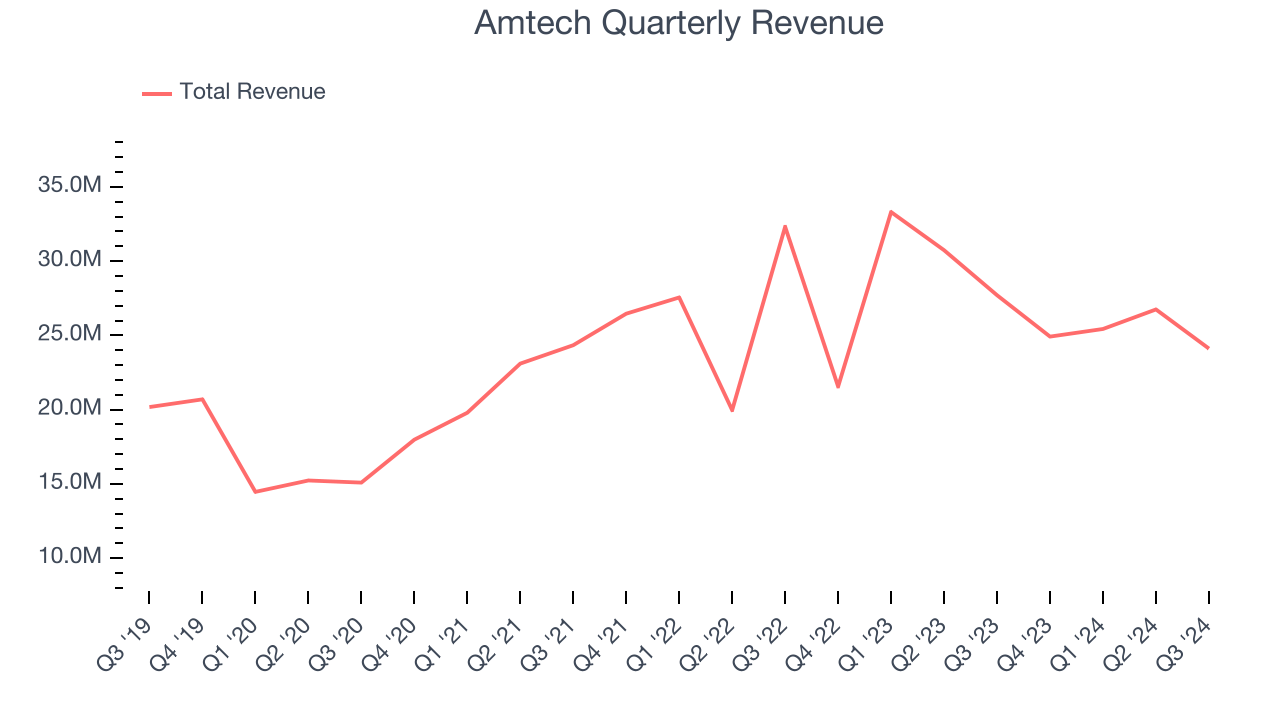 Amtech Quarterly Revenue