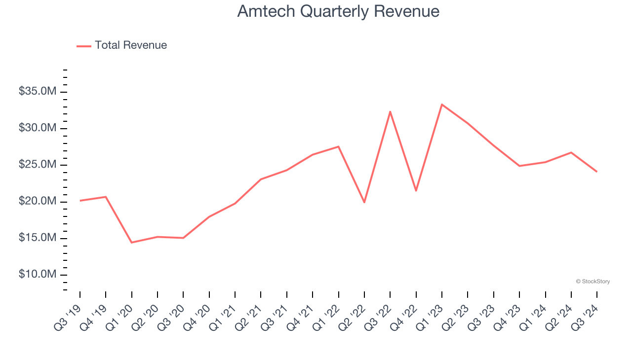 Amtech Quarterly Revenue