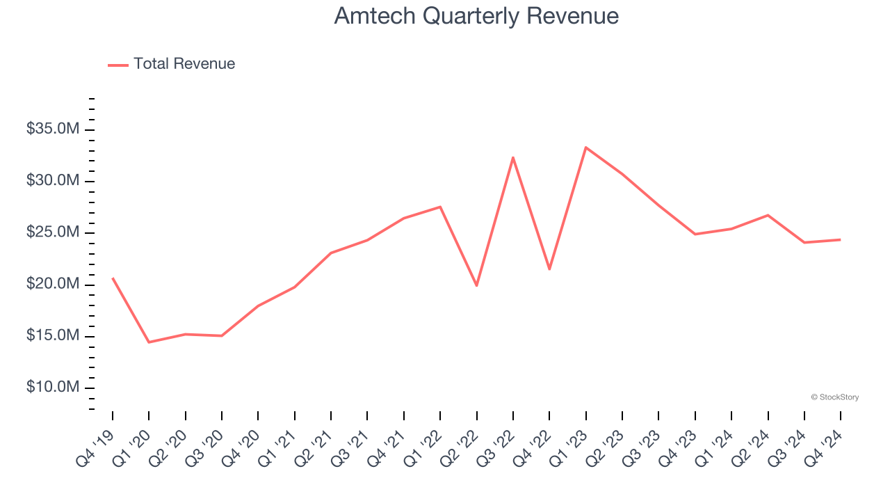 Amtech Quarterly Revenue