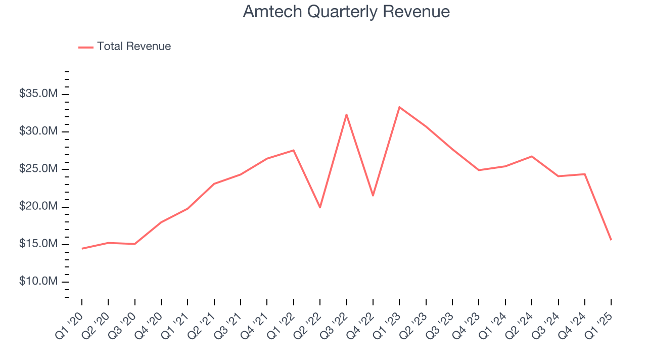 Amtech Quarterly Revenue