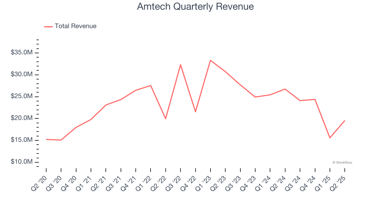 Amtech Quarterly Revenue