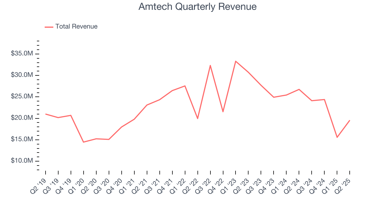 Amtech Quarterly Revenue