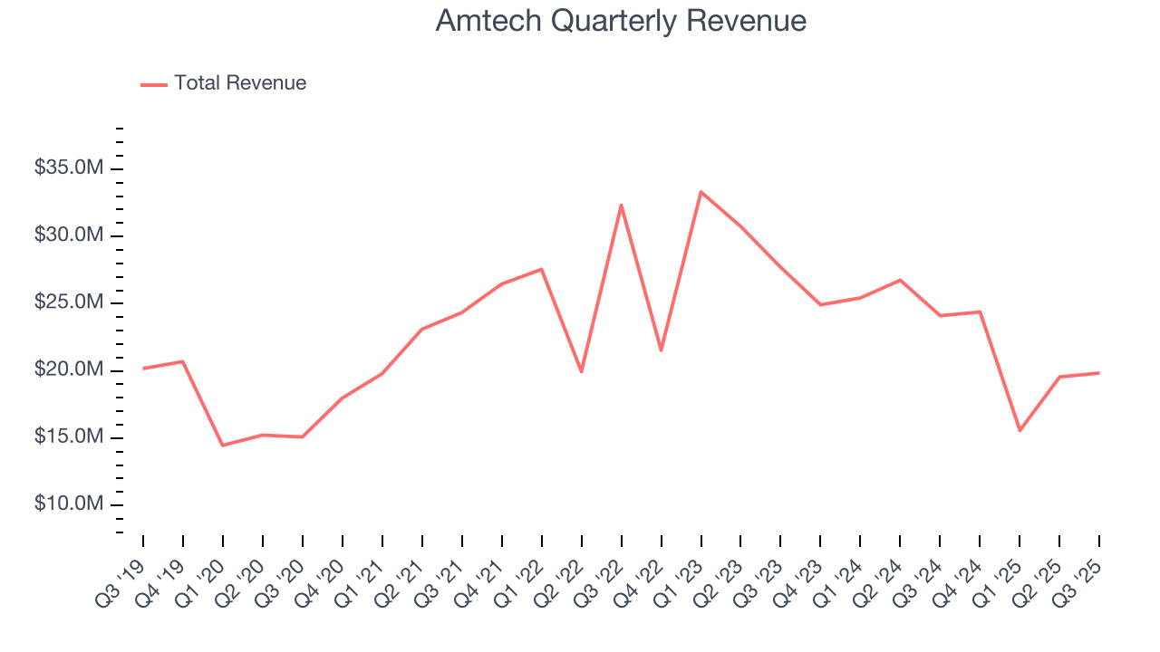 Amtech Quarterly Revenue