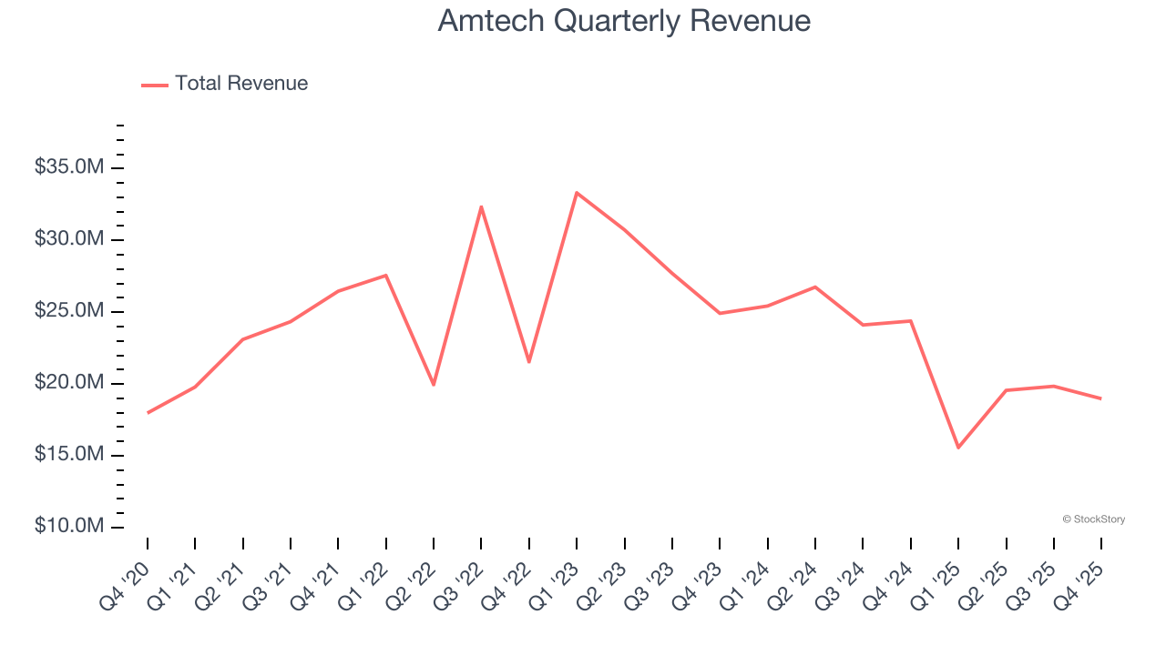 Amtech Quarterly Revenue