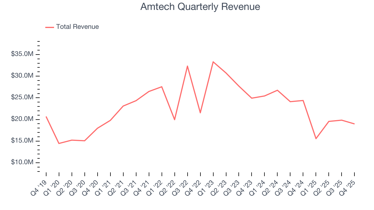 Amtech Quarterly Revenue